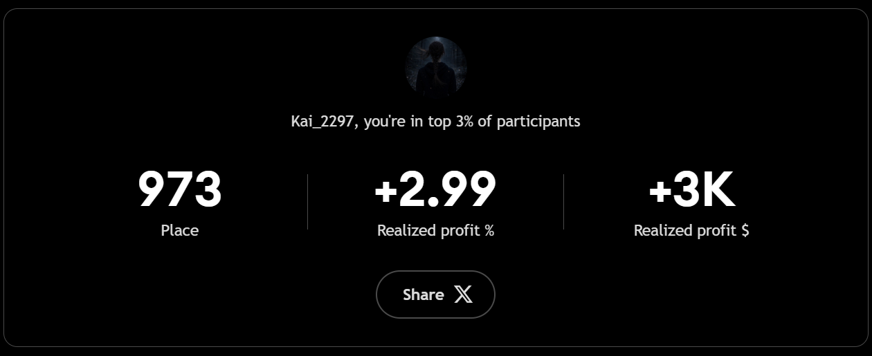 Kai_2297 — top 3% participant, +3K USD profit