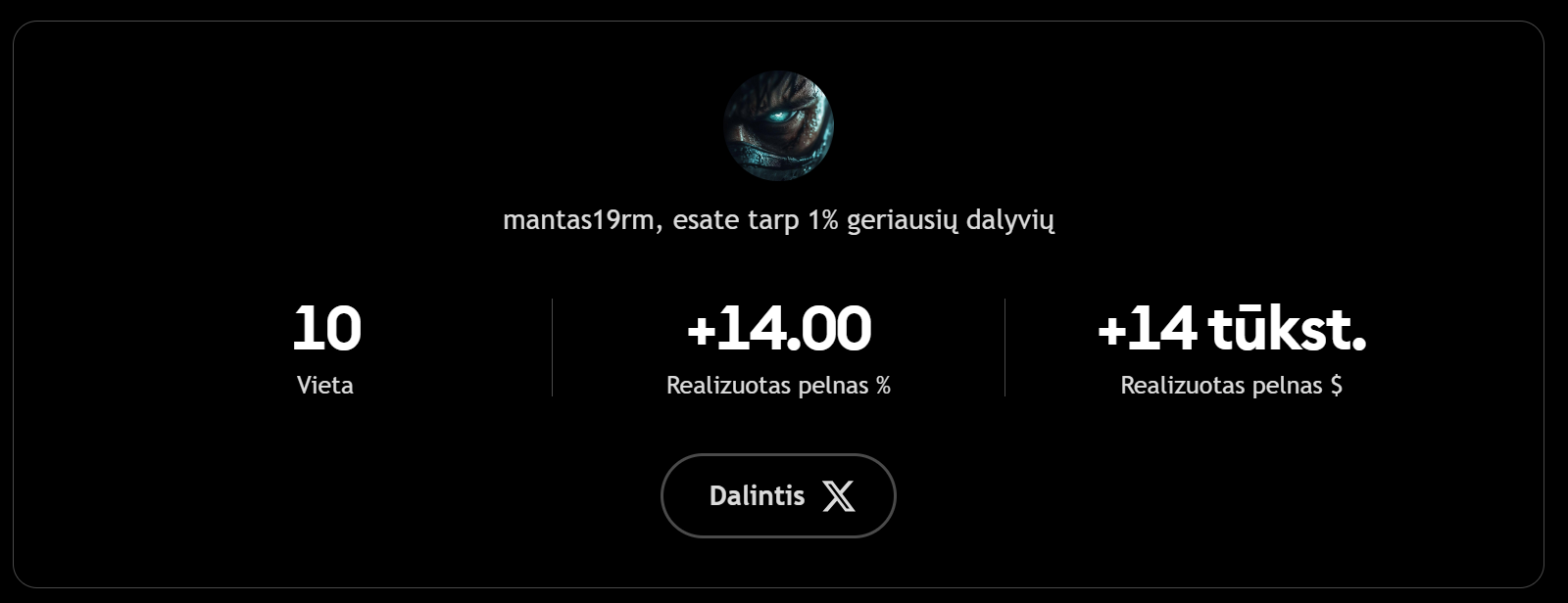 MANTAS19RM — top 3% participant, +16.6K USD profit