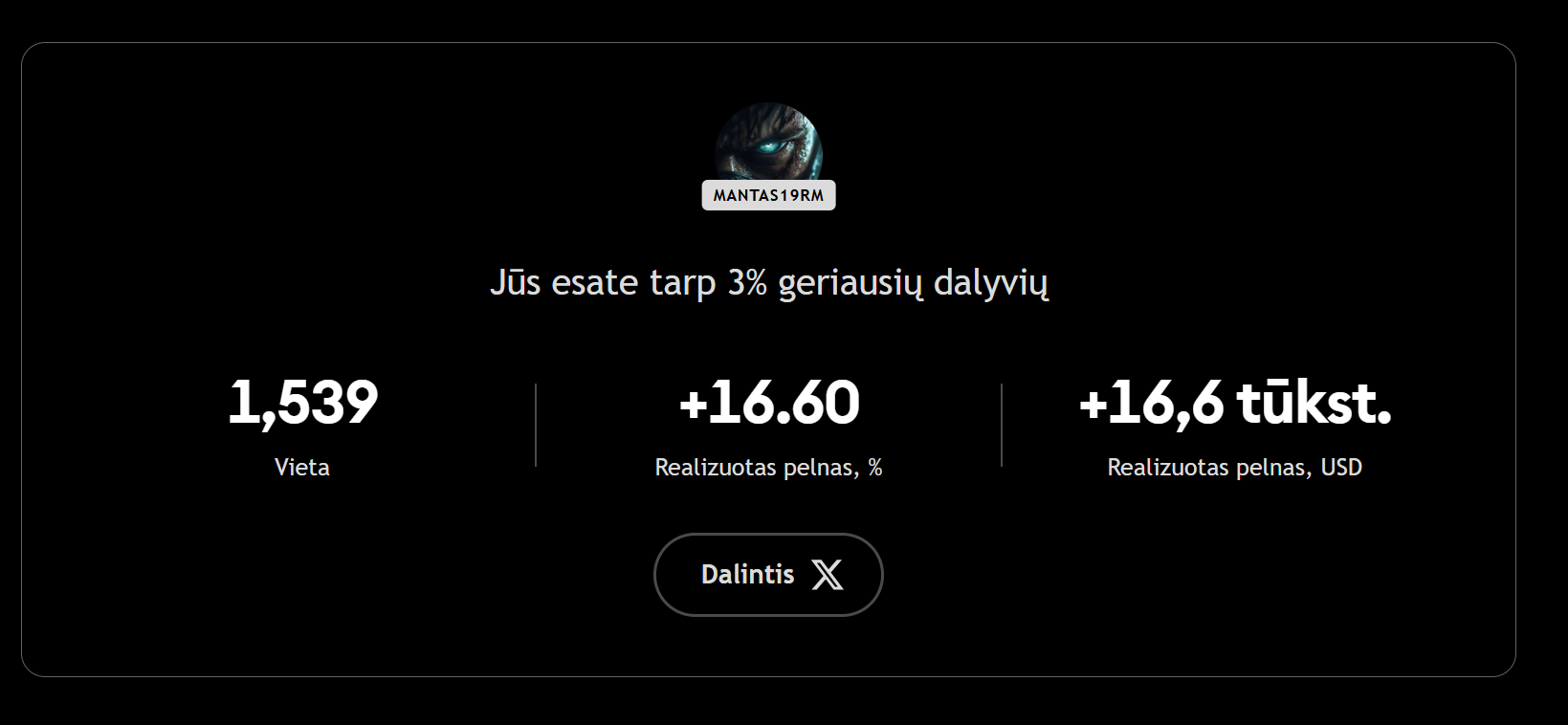 mantas19rm — top 1% participant, +14K USD profit